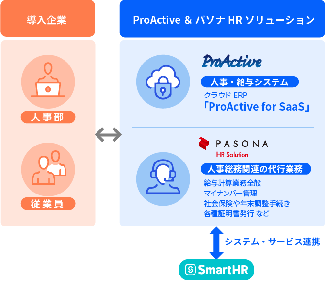 ProActiveとの連携イメージ