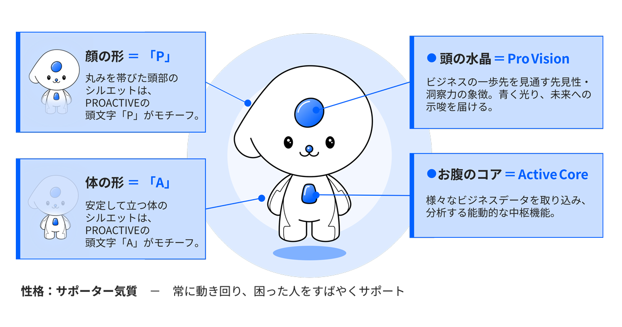 PROACTIVEのオリジナルキャラクター プロア
