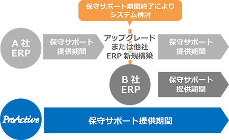 TCO削減と変化対応に優れたハイブリッドERPのコンセプト関連図
