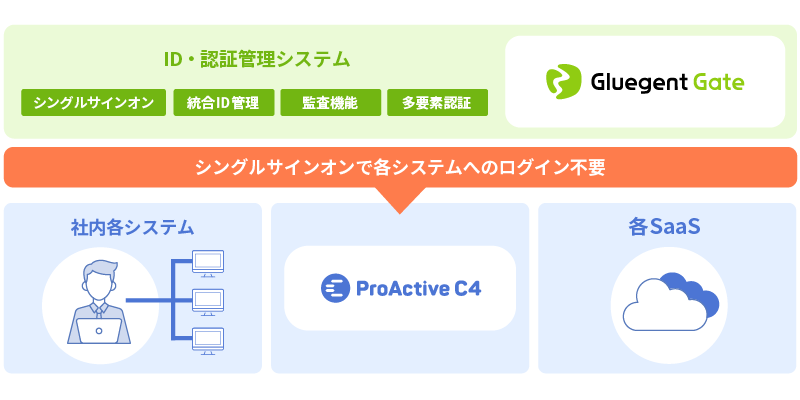 ProActiveとの連携イメージ ID・認証管理システム