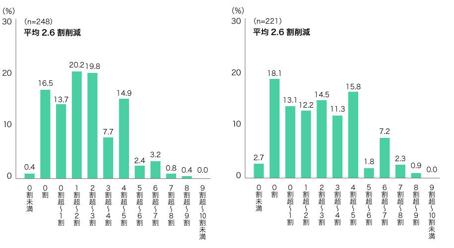 図2：月次処理の人日削減割合（左：クラウド会計、右：勤怠管理業務）
