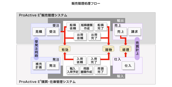 販売管理システム Erp Proactive Scsk株式会社