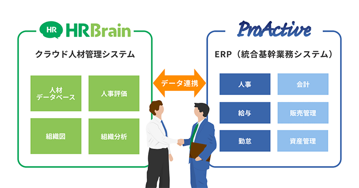 図：ERP「ProActive」とクラウド型人材管理システム「HRBrain」の連携