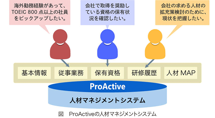図：ProActiveの人材マネジメントシステム