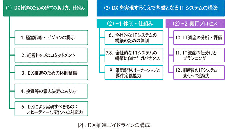 DX 推進ガイドラインの構成