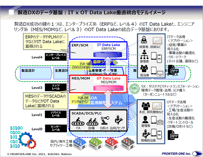 図：製造DXのデータ基盤：IT × OT データレイク