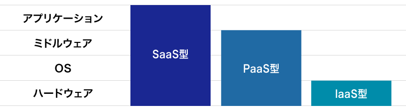 図：SaaS型、PaaS型、IaaS型の違い