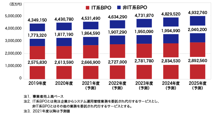図：国内BPO市場規模推移・予測