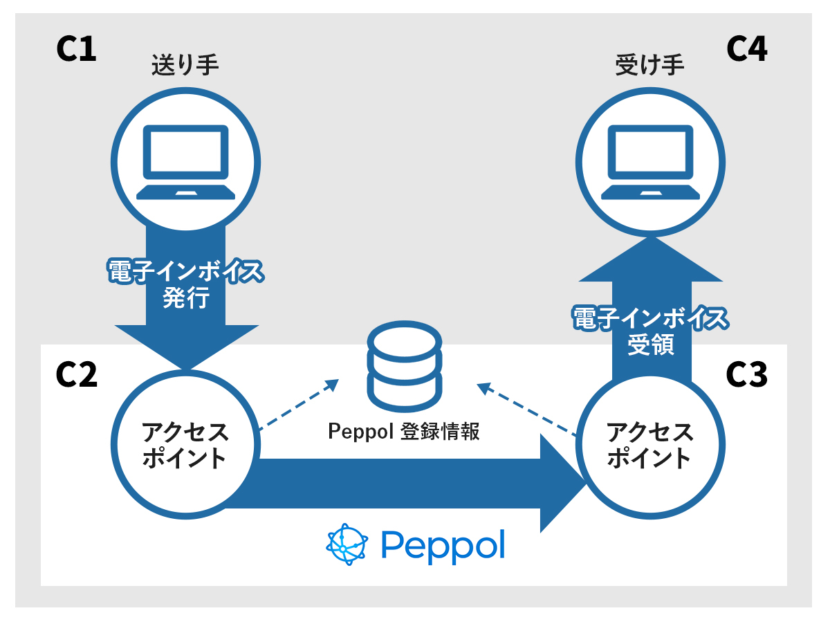 Peppolの仕組み・取引フロー