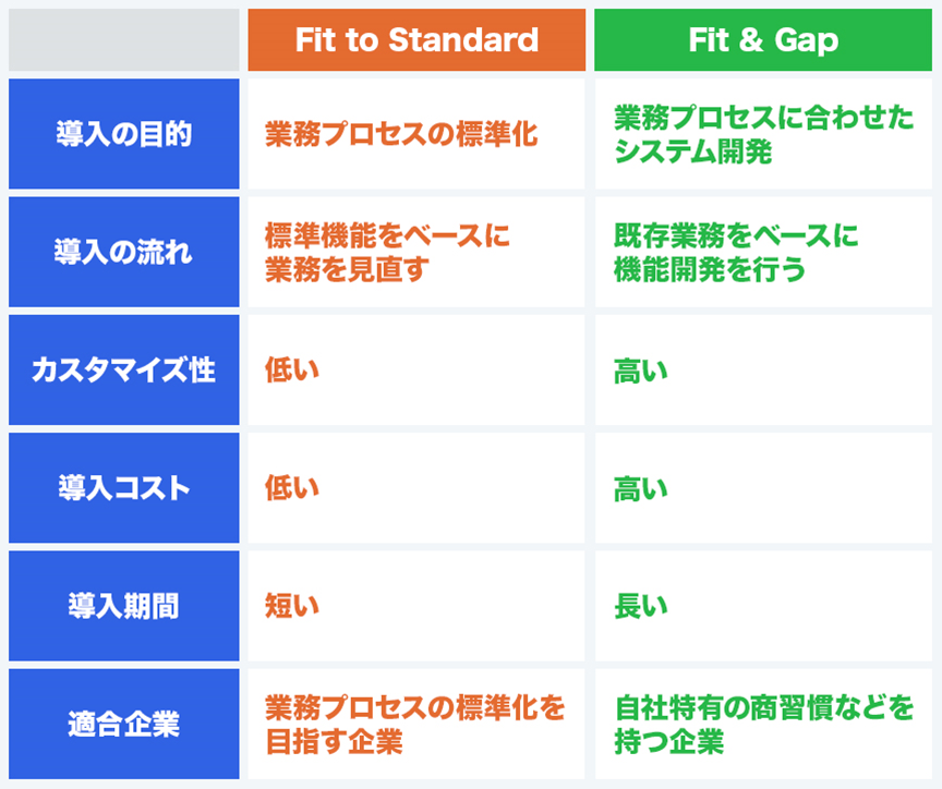 Fit to StandardとFit & Gapの違い