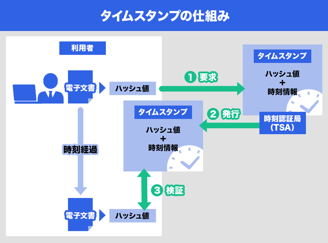 タイムスタンプの仕組み