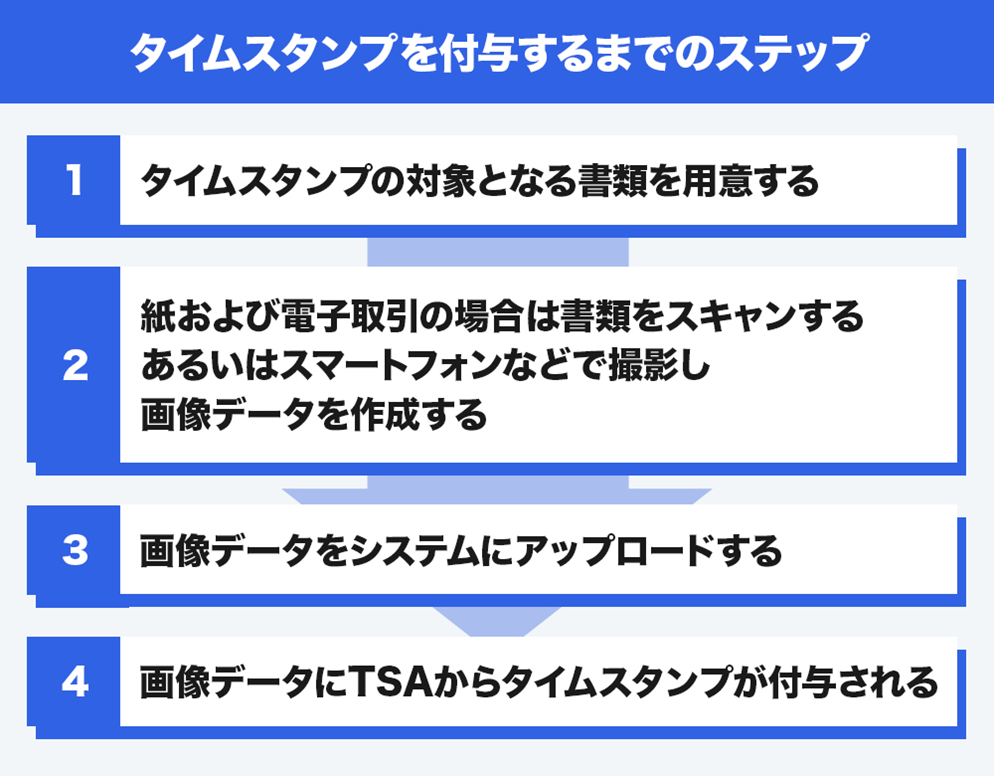 タイムスタンプを付与するまでのステップ