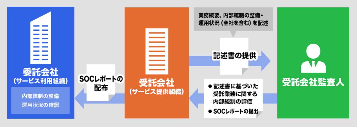 SOCレポートとは