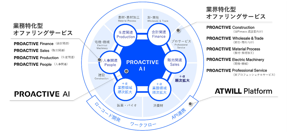 AIセントリックなデジタルオファリングサービスの概要