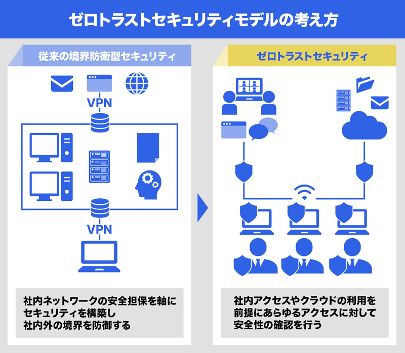 ゼロトラストセキュリティモデルの考え方－従来の境界防御型セキュリティからゼロトラストセキュリティへ