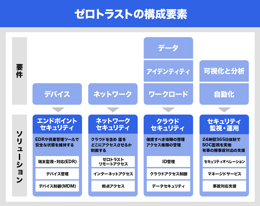 ゼロトラストの構成要素