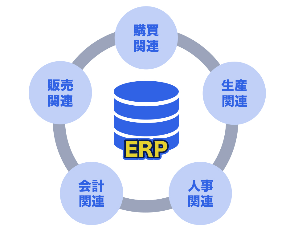 ERPの役割：情報の一元管理、業務の効率化、経営判断の高度化