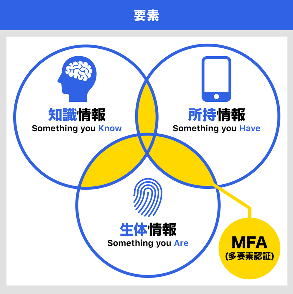 多要素認証（MFA）とは