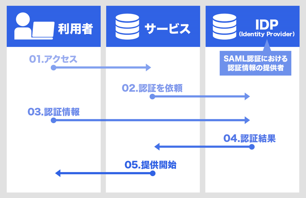 シングルサインオン（SSO）とは