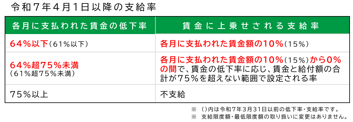 令和7年4月1日以降の支給率