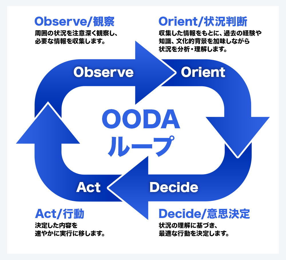 OODAループとは