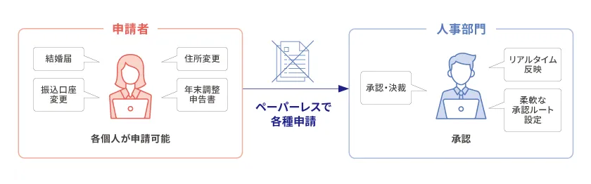 セルフエントリー機能による各種届出の電子申請・承認フローのイメージ図