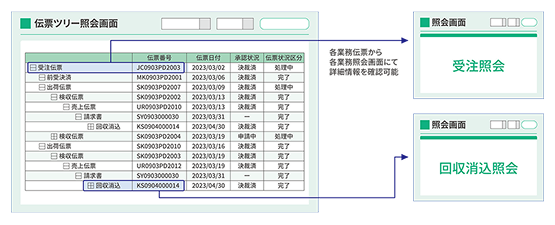 伝票ツリー照会機能による取引状況や承認状況の可視化イメージ図