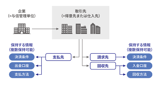 企業・取引先ごとに決済条件や与信情報を管理するイメージ図