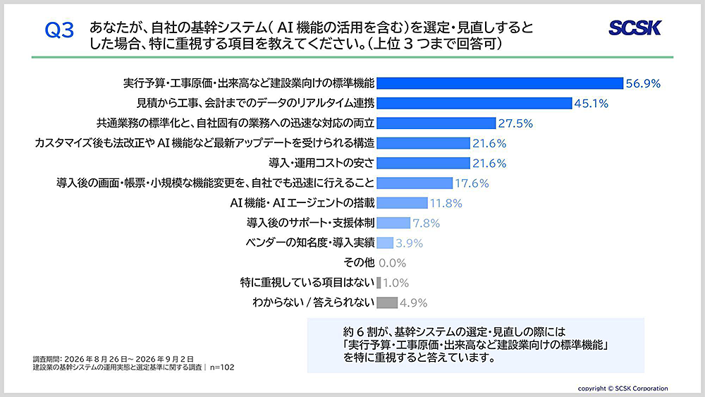 建設業の基幹システム選定時に重視する項目の調査結果。建設業向けの標準機能が56.9%で最多、データのリアルタイム連携が45.1%で続く。
