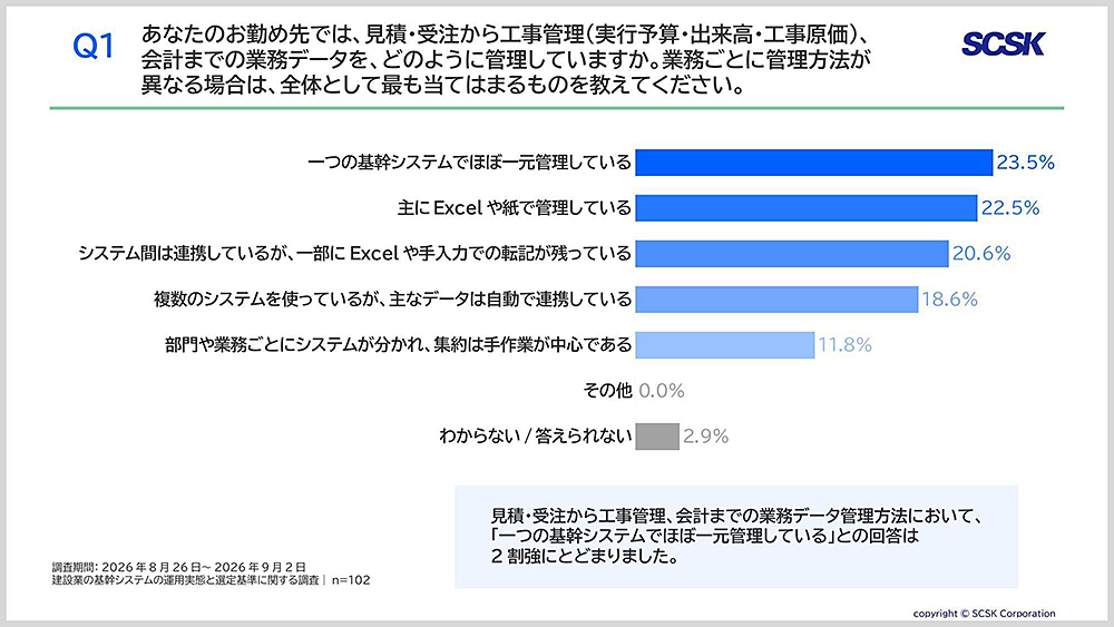 業務データの管理方法に関する調査結果。一元管理できている企業は23.5%にとどまり、Excelや紙、手作業による管理が多く残っている。