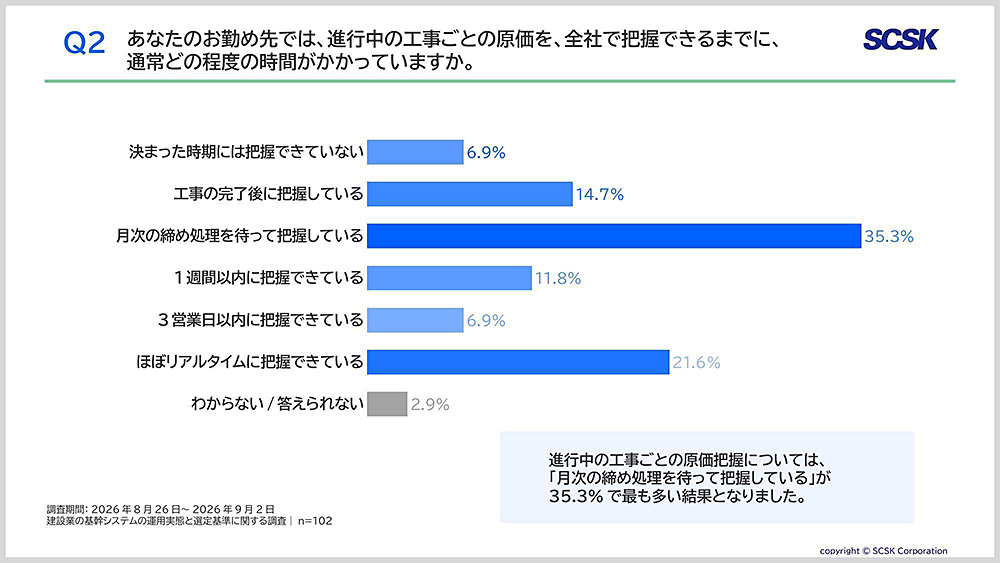 工事ごとの原価を全社で把握できる時期に関する調査結果。「月次の締め処理後」が35.3%で最も多く、「ほぼリアルタイム」は21.6%。