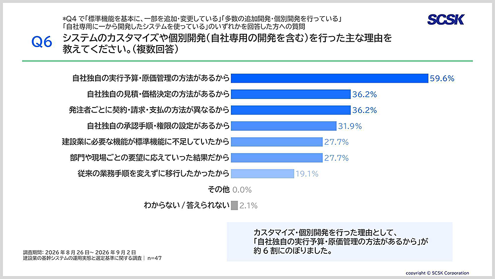 システムをカスタマイズ・個別開発した理由に関する調査結果。「自社独自の実行予算・原価管理の方法があるから」が59.6%で最多。