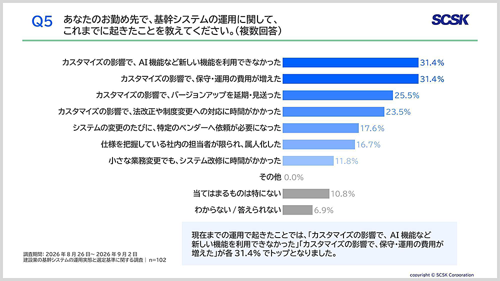 基幹システムの運用課題に関する調査結果。「カスタマイズによる新機能の利用制限」と「保守・運用費用の増加」がともに31.4%で最多。
