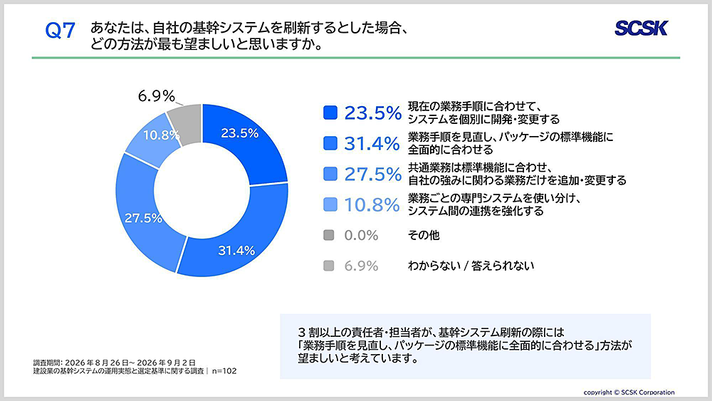 基幹システム刷新時に望む構築方法の調査結果。「業務手順を見直し、パッケージの標準機能に全面的に合わせる」が31.4%で最多。
