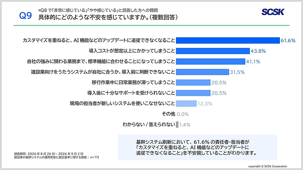 基幹システム刷新に関する不安の調査結果。「カスタマイズによってAI機能などのアップデートに追従できなくなる」が61.6%で最多。