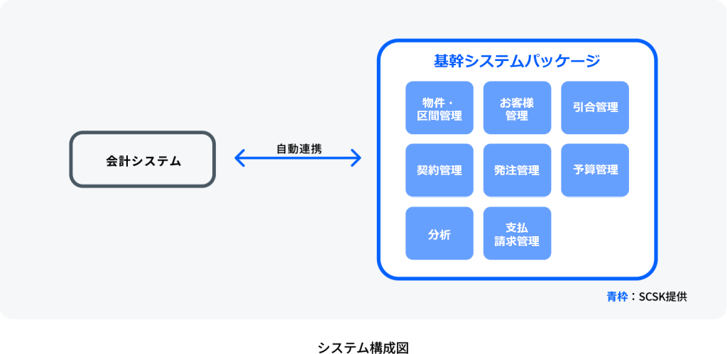 大手ホームセンターB社 システム構成図