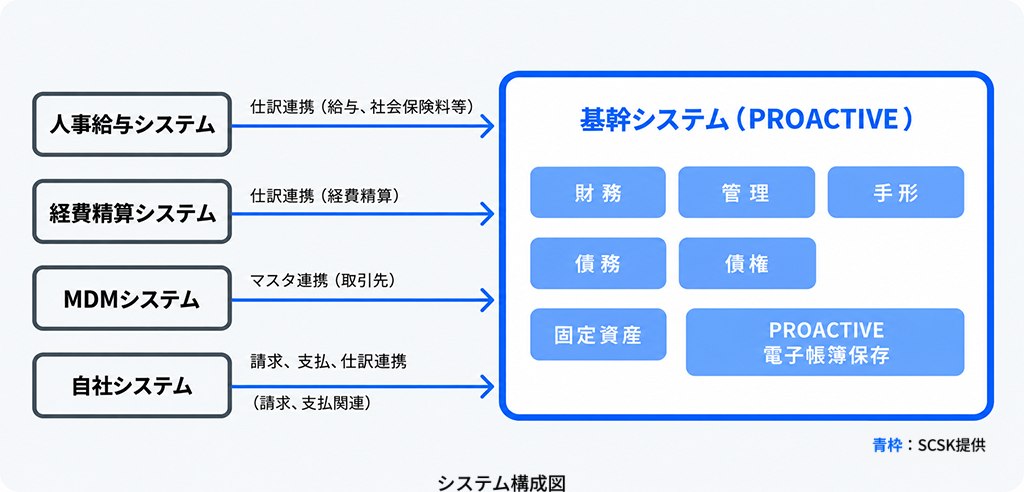 運輸業A社 システム構成図